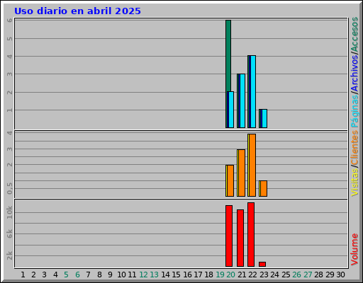 Uso diario en abril 2025