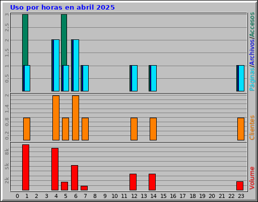 Uso por horas en abril 2025